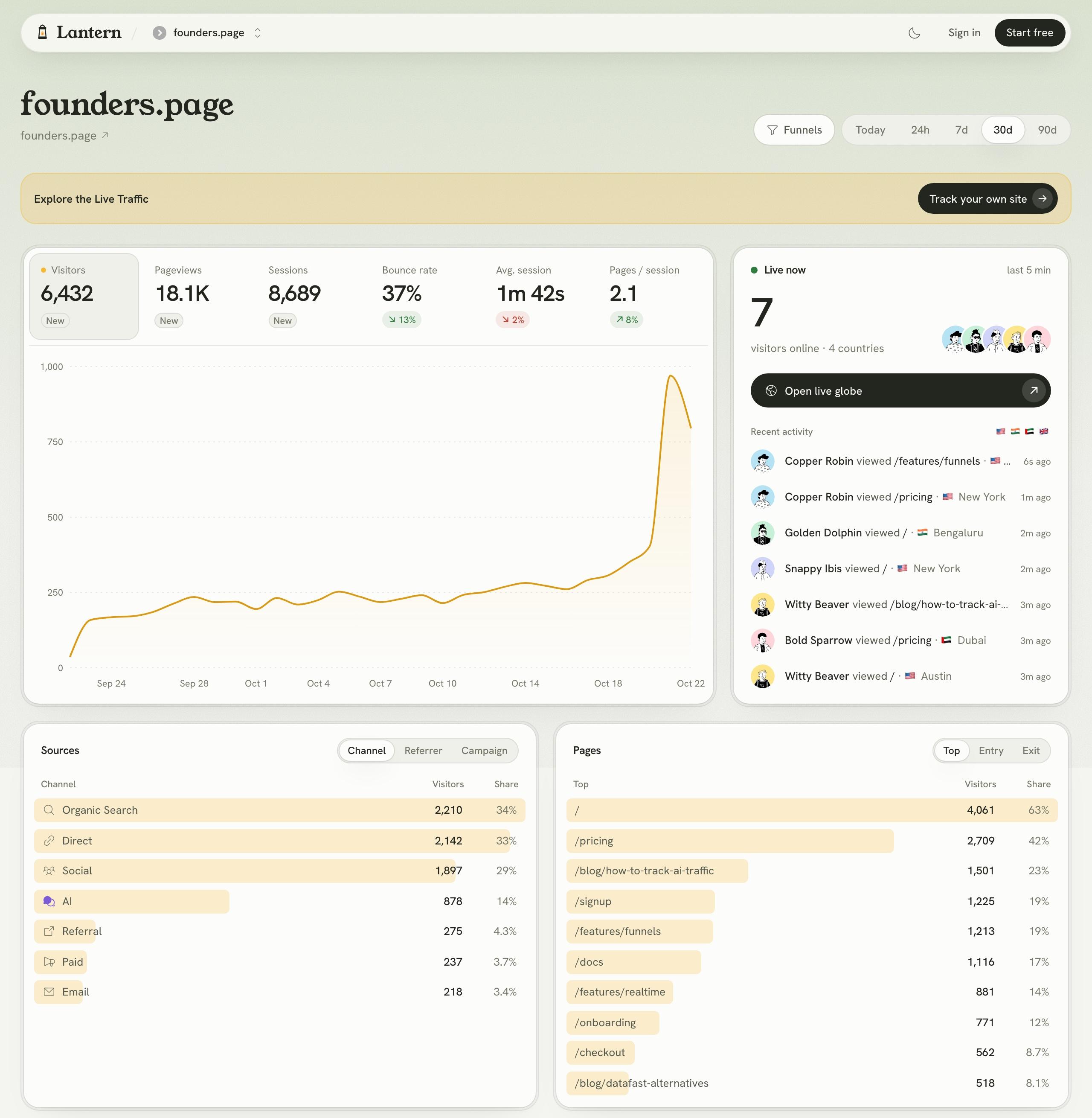 Lantern's dashboard for a demo site: visitors, pageviews, sessions, bounce rate and session length above a 30-day traffic chart, a Live now panel with 7 visitors and recent activity, and Sources and Pages cards below