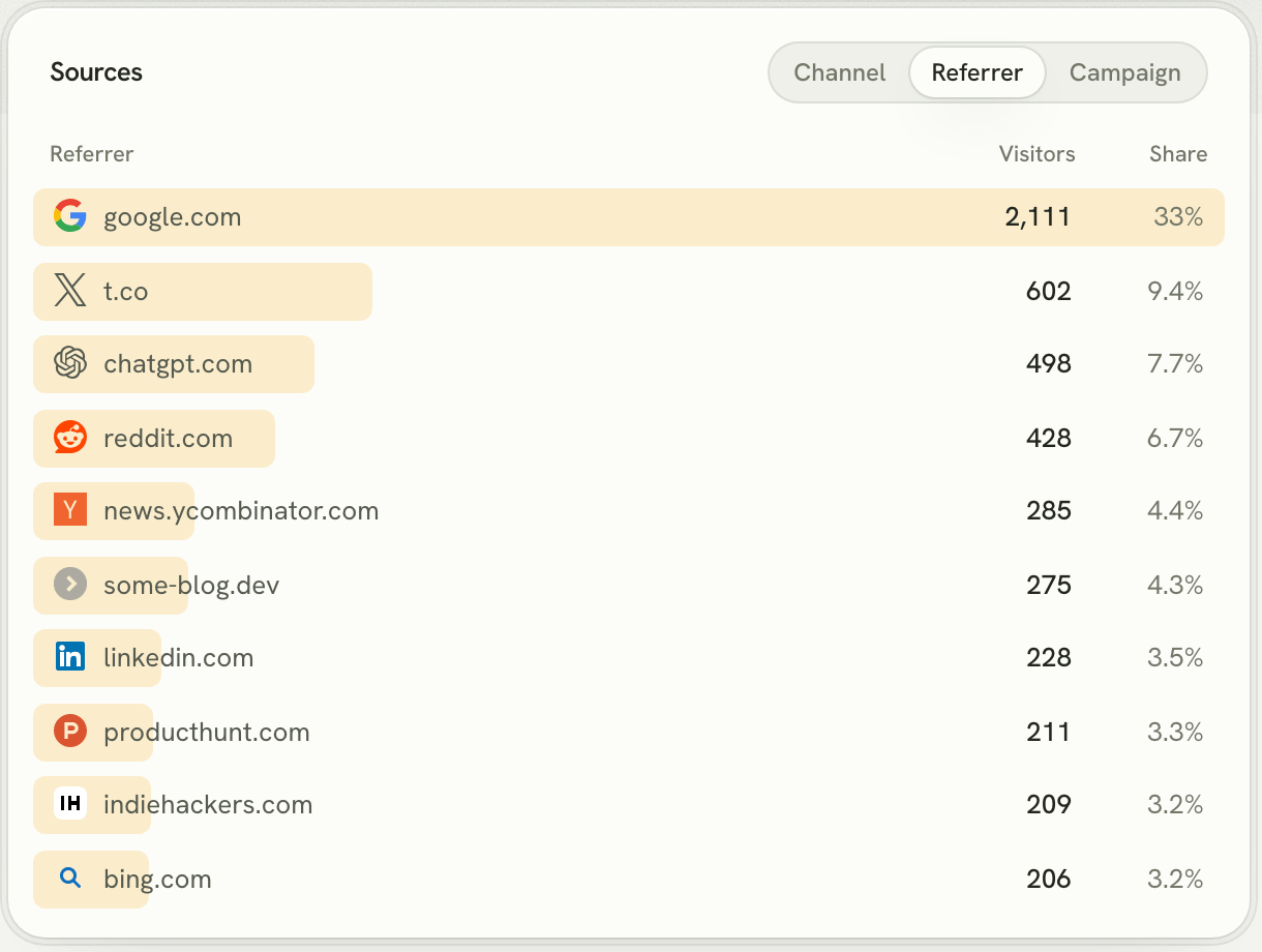Lantern's Sources card on the Referrer tab: google.com, t.co, chatgpt.com, reddit.com, news.ycombinator.com, some-blog.dev, linkedin.com, producthunt.com, indiehackers.com and bing.com with visitors and share