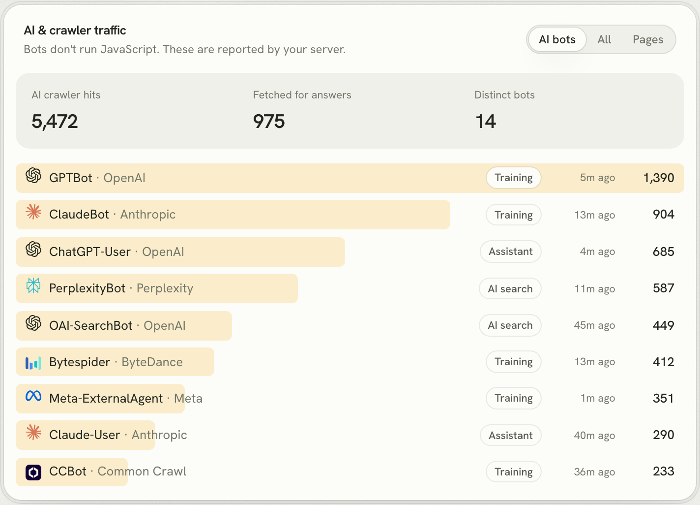 Lantern's AI and crawler traffic card: 5,472 AI crawler hits, 975 fetched for answers, 14 distinct bots, listing GPTBot from OpenAI as Training with 1,390 hits, ClaudeBot, ChatGPT-User as Assistant, PerplexityBot and OAI-SearchBot as AI search, and others