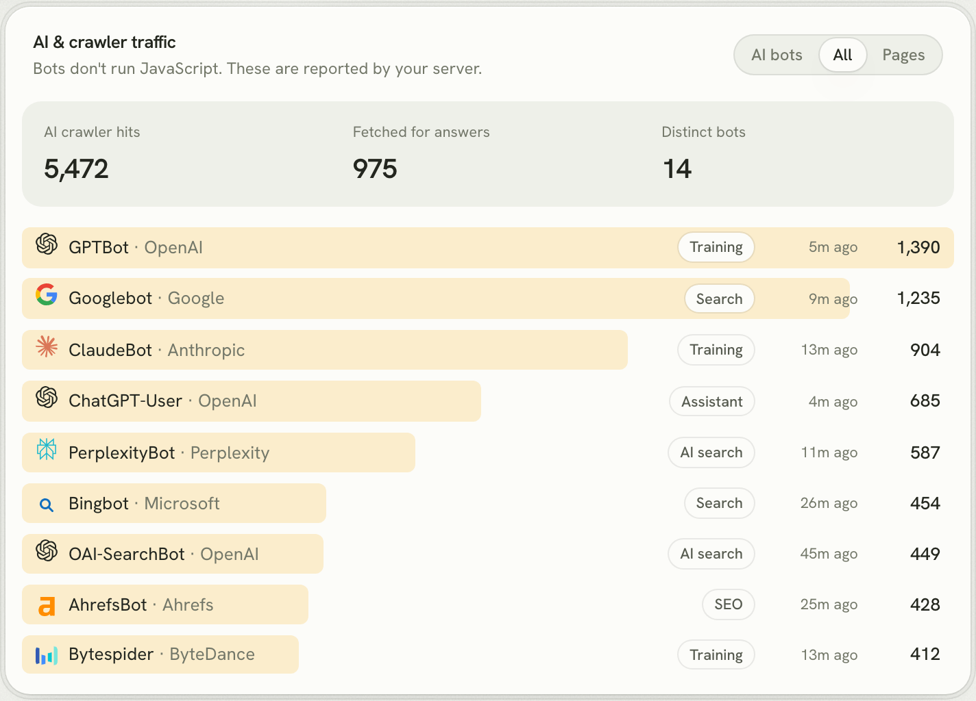 Lantern's All bots tab: GPTBot 1,390 hits, Googlebot 1,235, ClaudeBot 904, ChatGPT-User 685, PerplexityBot 587, Bingbot 454, OAI-SearchBot 449, AhrefsBot 428 and Bytespider 412
