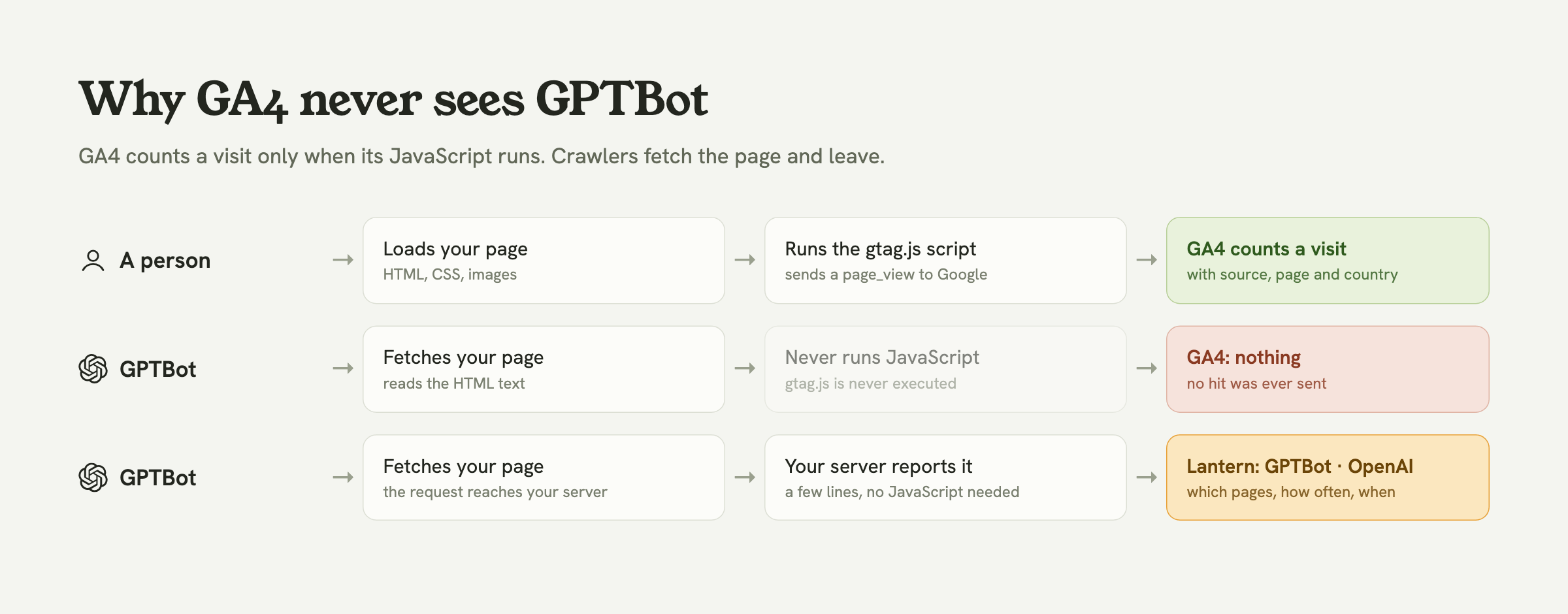 A diagram with three rows. A person loads the page, runs gtag.js and GA4 counts a visit. GPTBot fetches the page, never runs JavaScript, and GA4 records nothing. GPTBot fetches the page, the server reports it, and Lantern shows GPTBot from OpenAI