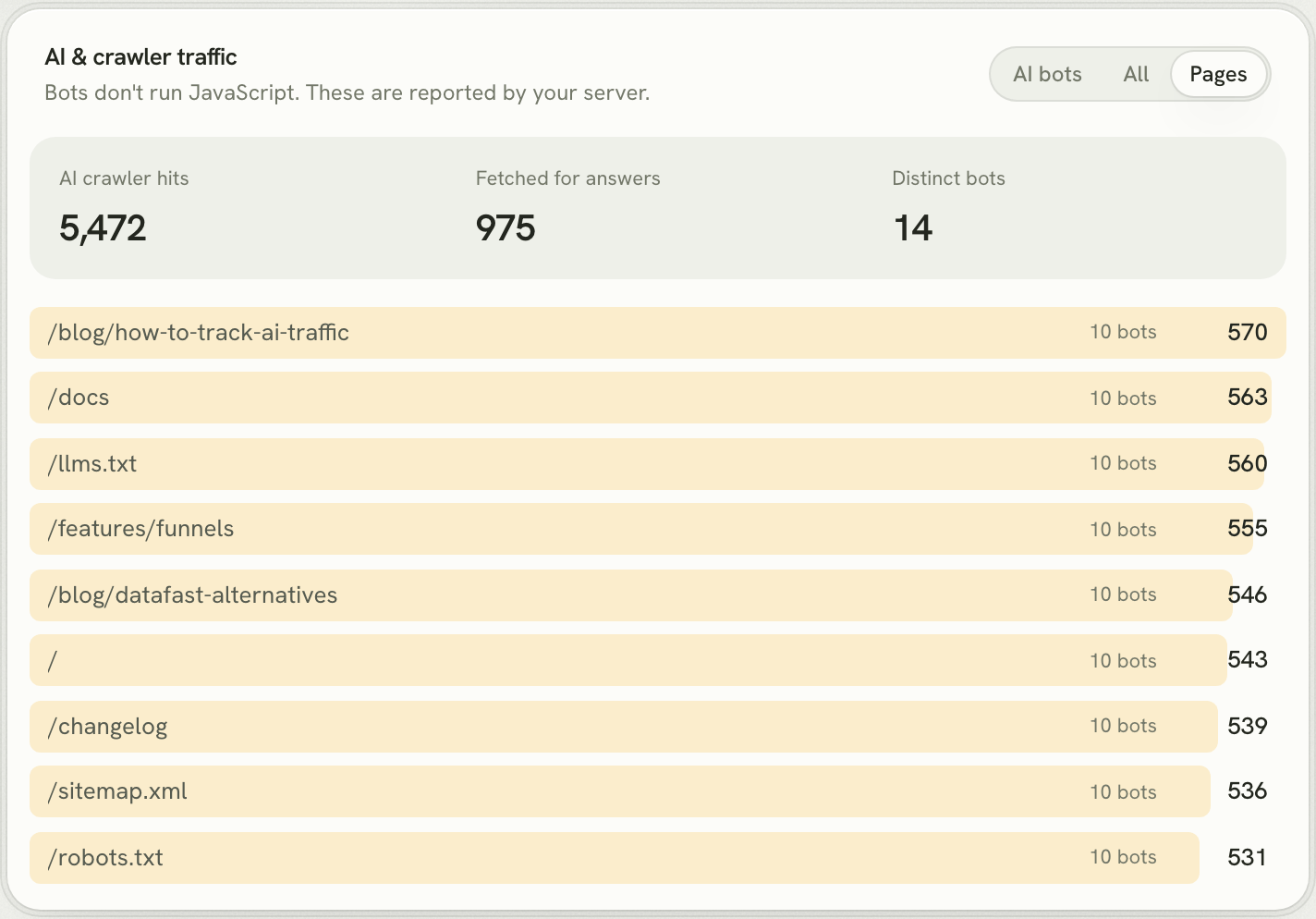 Lantern's AI crawler Pages tab, listing /blog/how-to-track-ai-traffic, /docs, /llms.txt, /features/funnels and others, each read by 10 bots