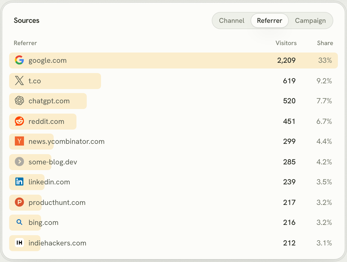 Lantern's Sources card on the Referrer tab: google.com, t.co, chatgpt.com with 520 visitors, reddit.com, news.ycombinator.com and others
