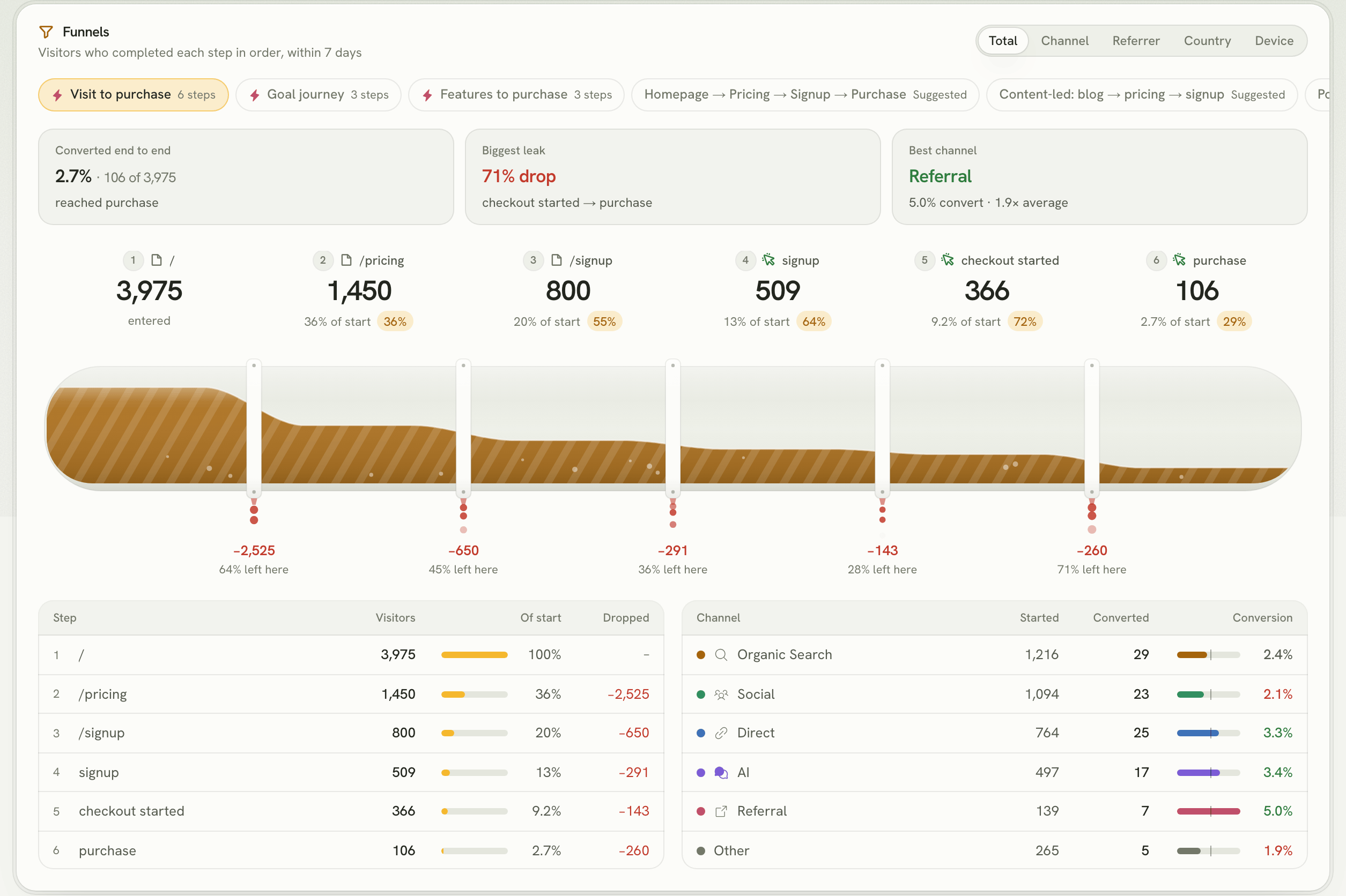 Lantern's funnel view: six steps from the homepage to purchase with the drop-off at each step, the biggest leak highlighted, and conversion by channel