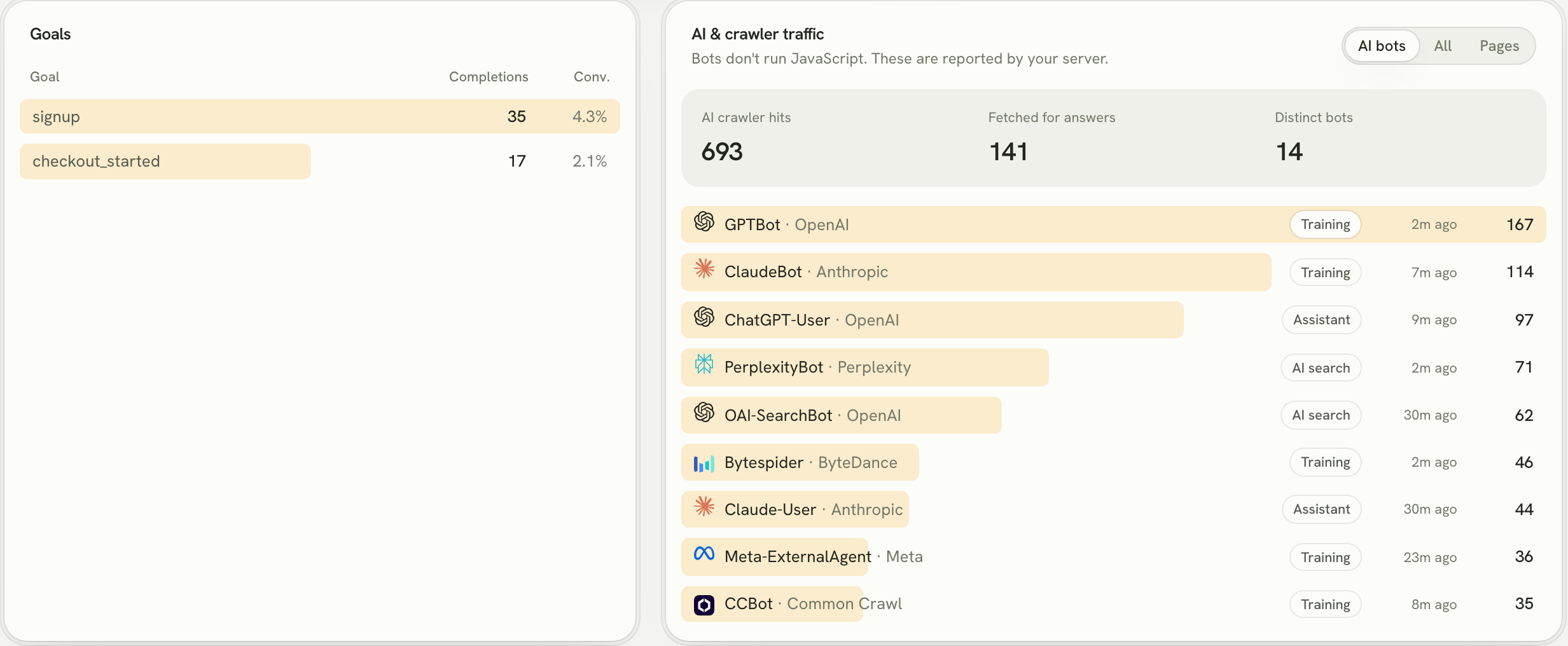Lantern's Goals card with signup and checkout_started conversions, beside the AI and crawler traffic card listing GPTBot, ClaudeBot, ChatGPT-User, PerplexityBot and others with hit counts