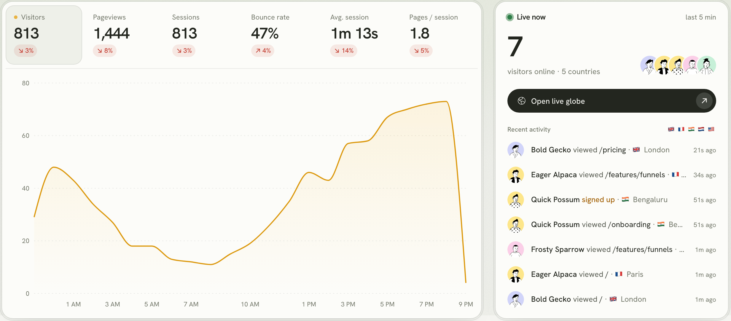 Lantern's dashboard: visitors, pageviews, sessions, bounce rate, average session and pages per session above a traffic chart, beside a Live now panel showing 7 visitors and recent activity including a sign-up