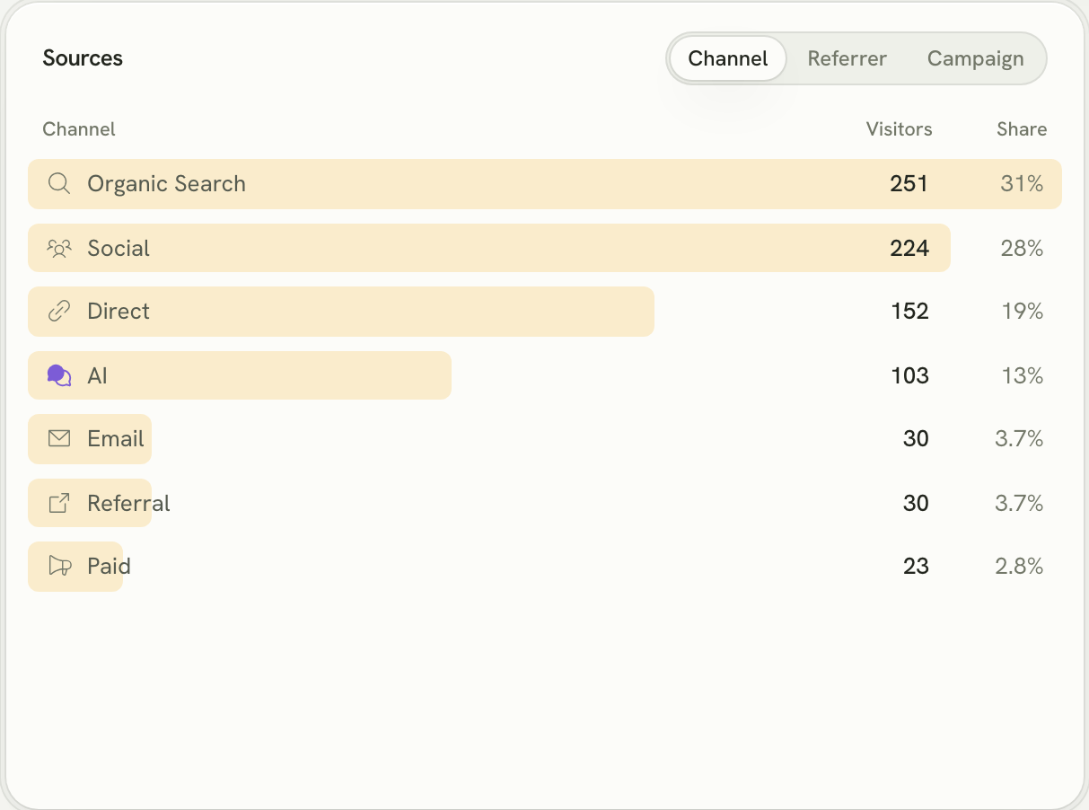 Lantern's Sources card listing channels: Direct, Organic Search, Social, AI, Referral, Paid and Email, with visitors and share for each