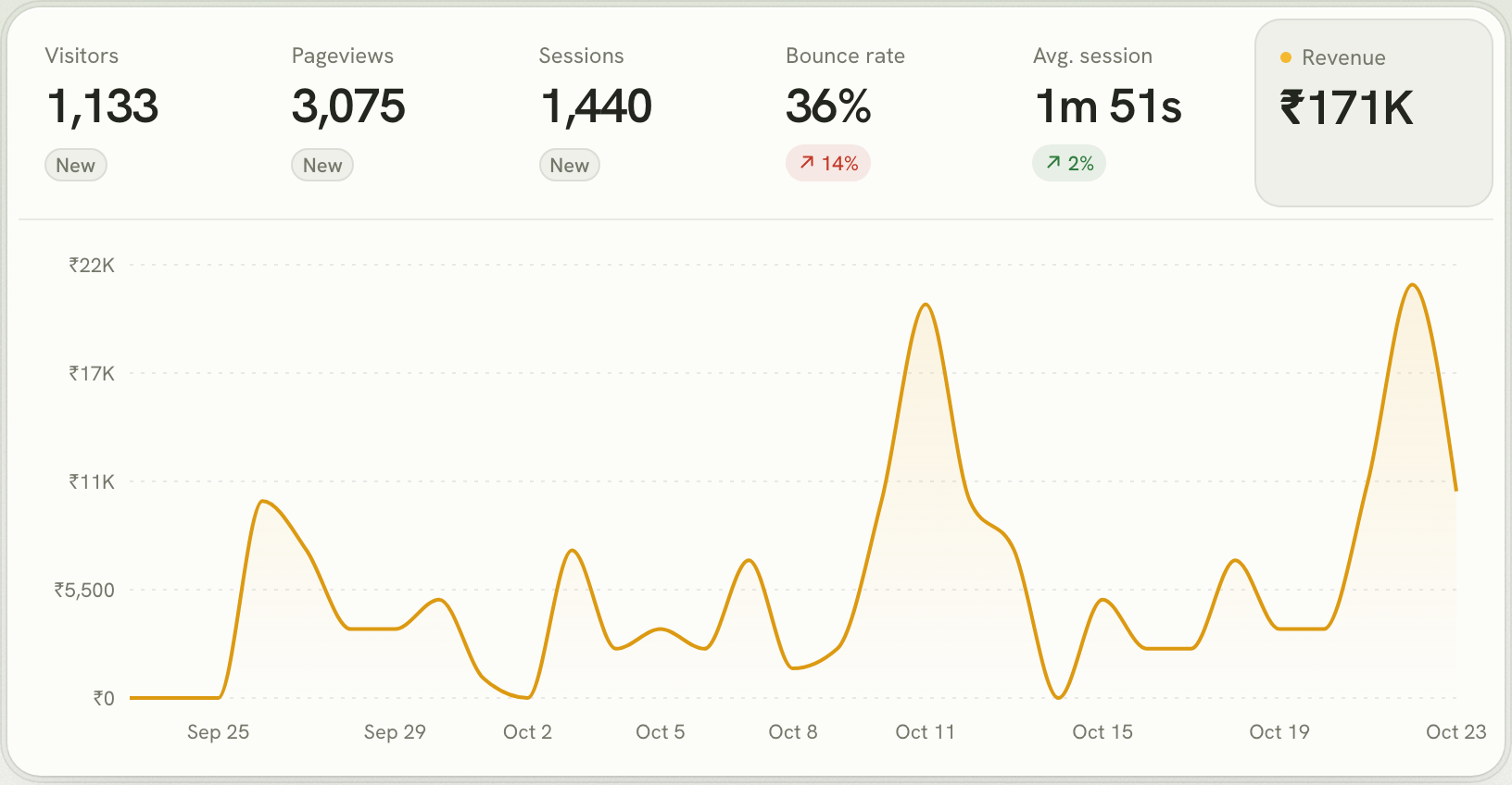 Lantern's headline numbers for a demo site: 1,133 visitors, 3,075 pageviews, 1,440 sessions, 36% bounce rate, 1m 51s average session and ₹171K revenue, above a 30-day revenue chart in rupees