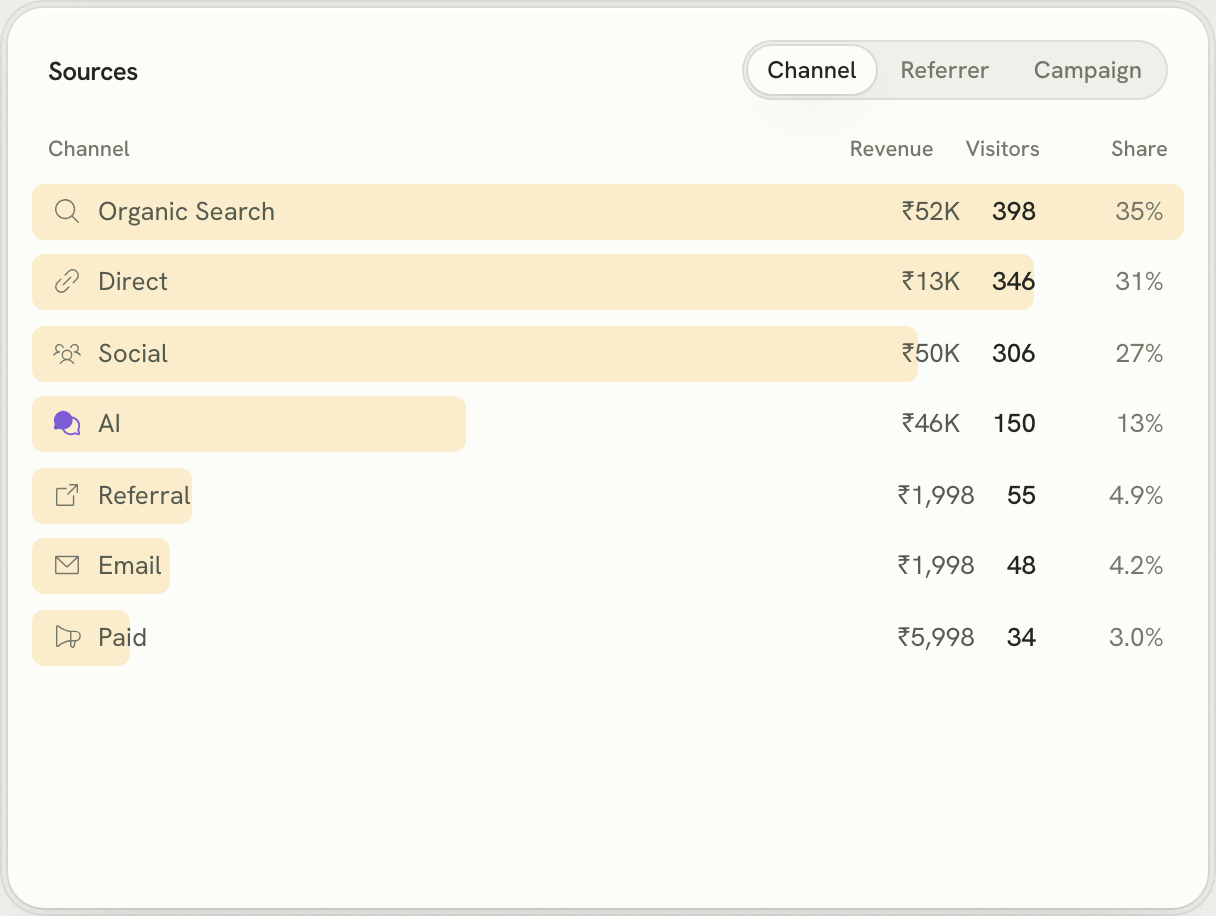 Lantern's Sources card with a revenue column: Organic Search ₹52K, Direct ₹13K, Social ₹50K, AI ₹46K, Referral ₹1,998, Email ₹1,998 and Paid ₹5,998, next to visitors and share